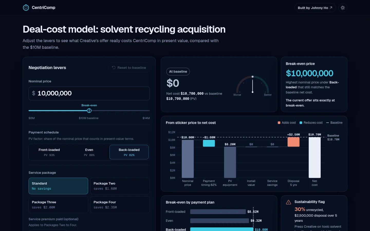 CentriComp deal-cost model app: negotiation levers (nominal price, payment schedule, service package) beside the verdict gauge, break-even price and a waterfall from sticker price to net cost