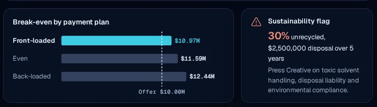 Break-even price by payment plan (front-loaded, even, back-loaded) against the offer, beside a sustainability flag for unrecycled solvent and disposal cost