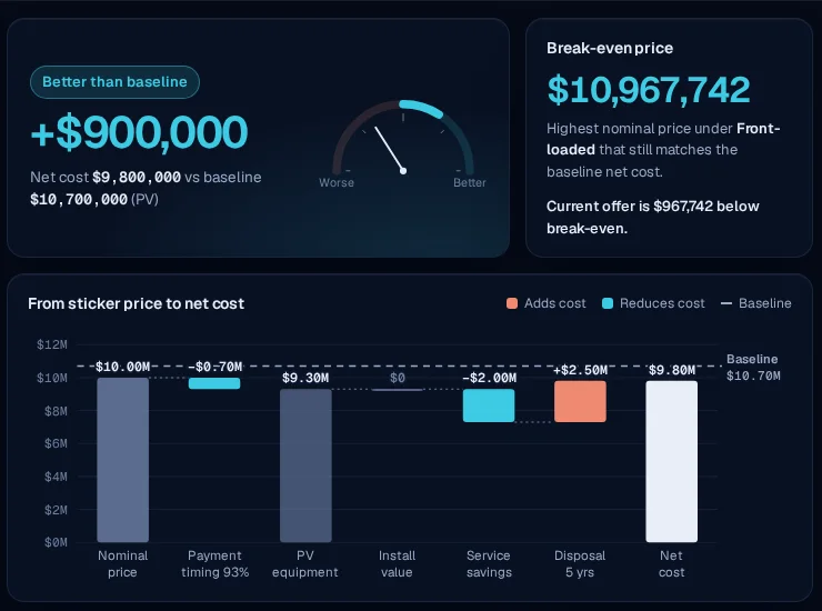 Verdict gauge reading better than baseline, the break-even price for the front-loaded plan, and the waterfall from nominal price through payment timing, service savings and disposal to net cost