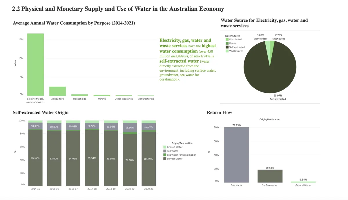 Tableau chart Johnny built for the DataSoc x NAB Datathon 2023 analysis (11 of 12)