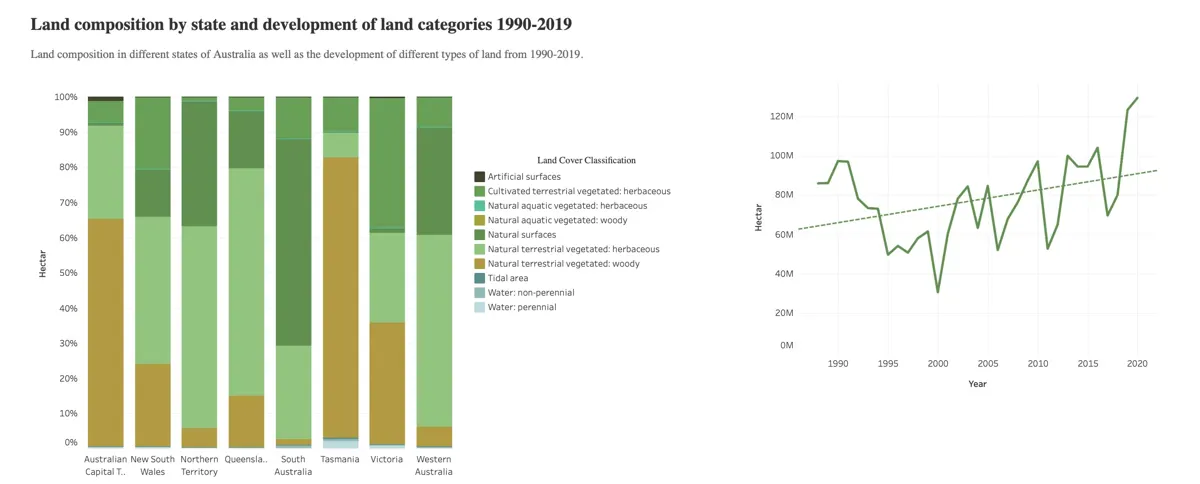 Tableau chart Johnny built for the DataSoc x NAB Datathon 2023 analysis (6 of 12)