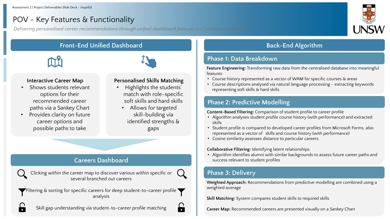 InspirEd slide: front-end dashboard features and back-end matching algorithm