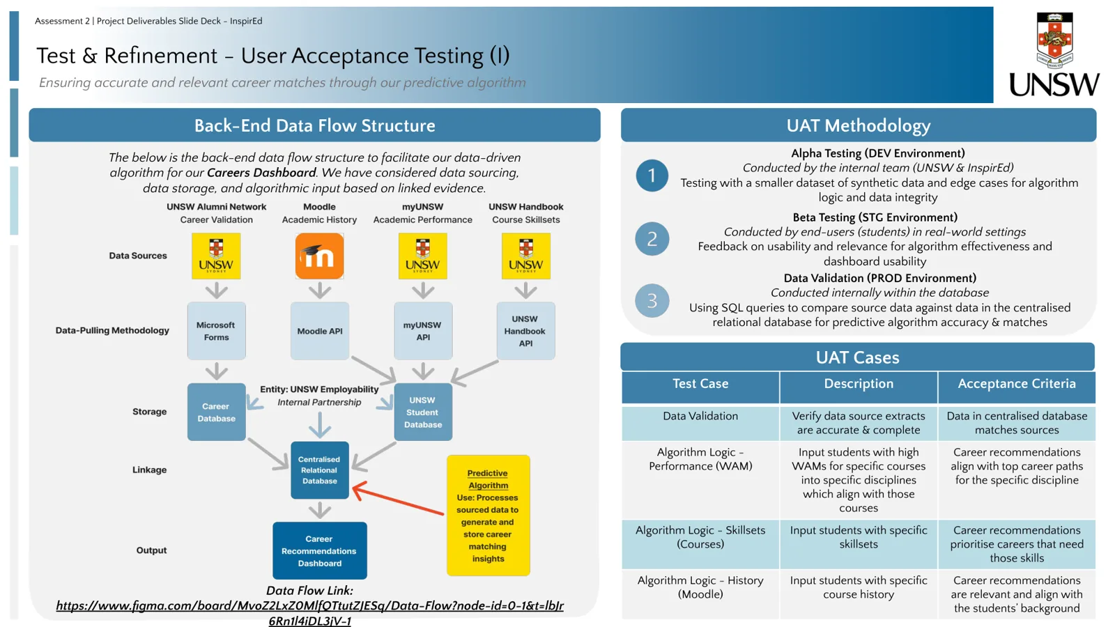 InspirEd slide: user acceptance testing methodology, data flow and UAT cases