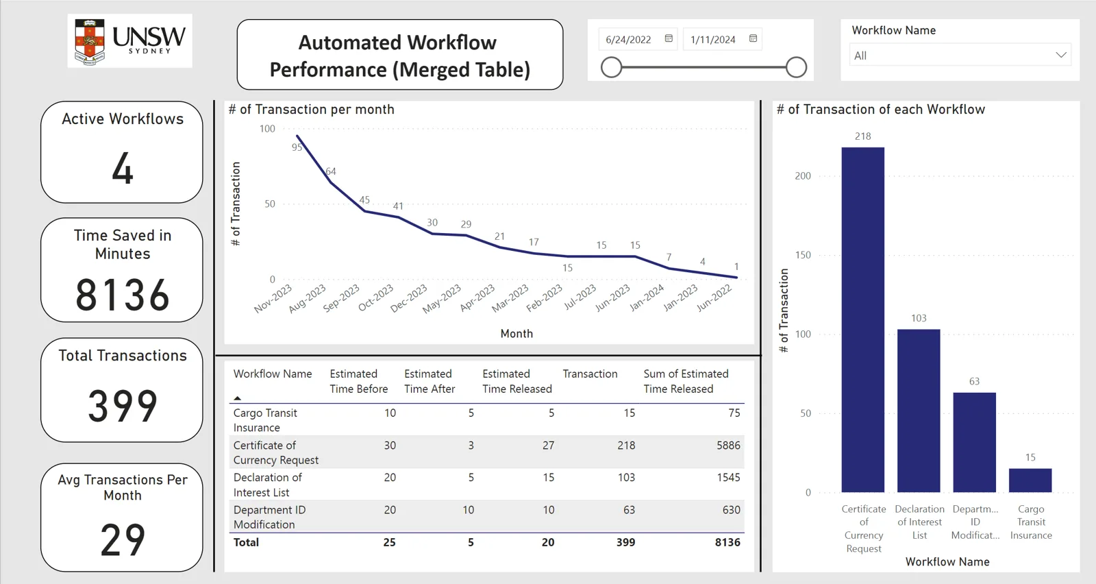 Power BI dashboard "Automated Workflow Performance": 4 active workflows, 8,136 estimated minutes saved, 399 transactions, with transactions per month and per workflow