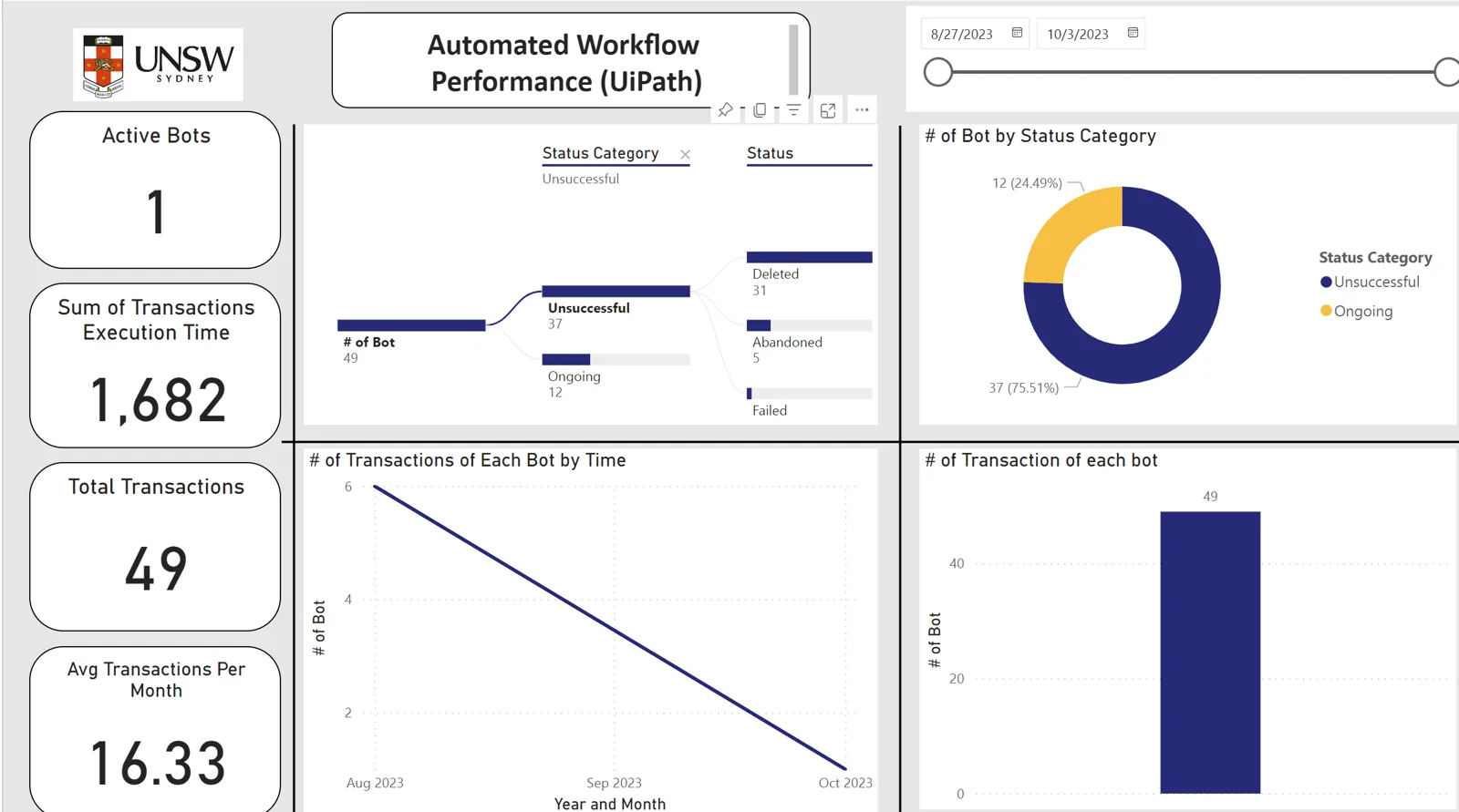 Power BI dashboard "Automated Workflow Performance (UiPath)": bot transactions by status category and over time