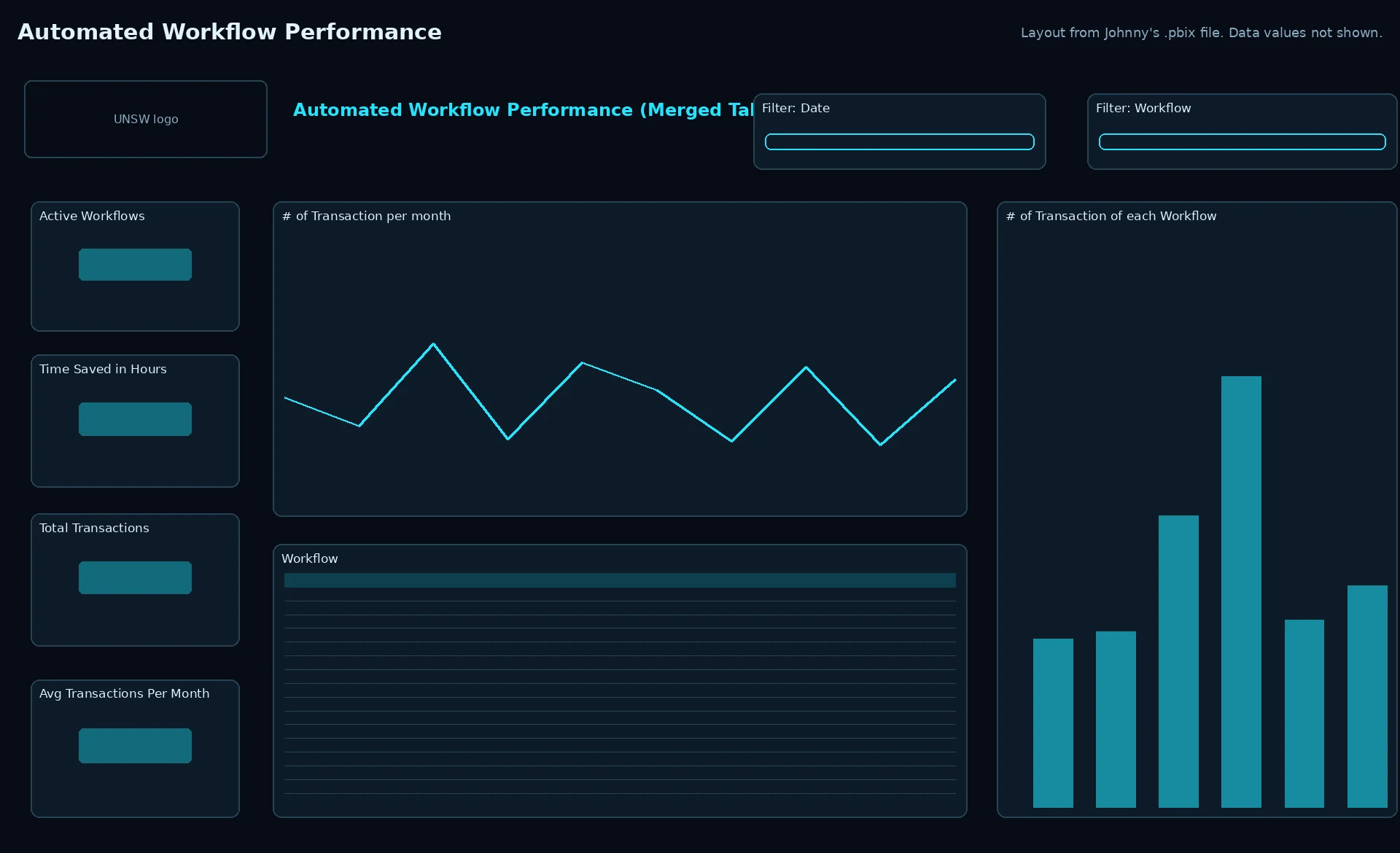 Layout of Johnny's redesigned Automated Workflow Performance report: KPI cards, transactions per month, per-workflow table and transactions by workflow