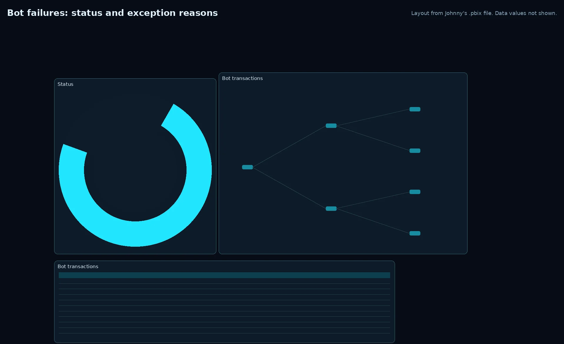 Layout of the bot failure page: status donut, decomposition tree and exception reasons table