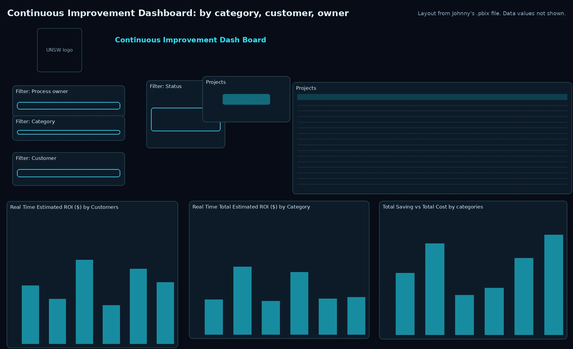 Layout of the Continuous Improvement Dashboard page 2: ROI by category and customer, saving vs cost, filters by process owner