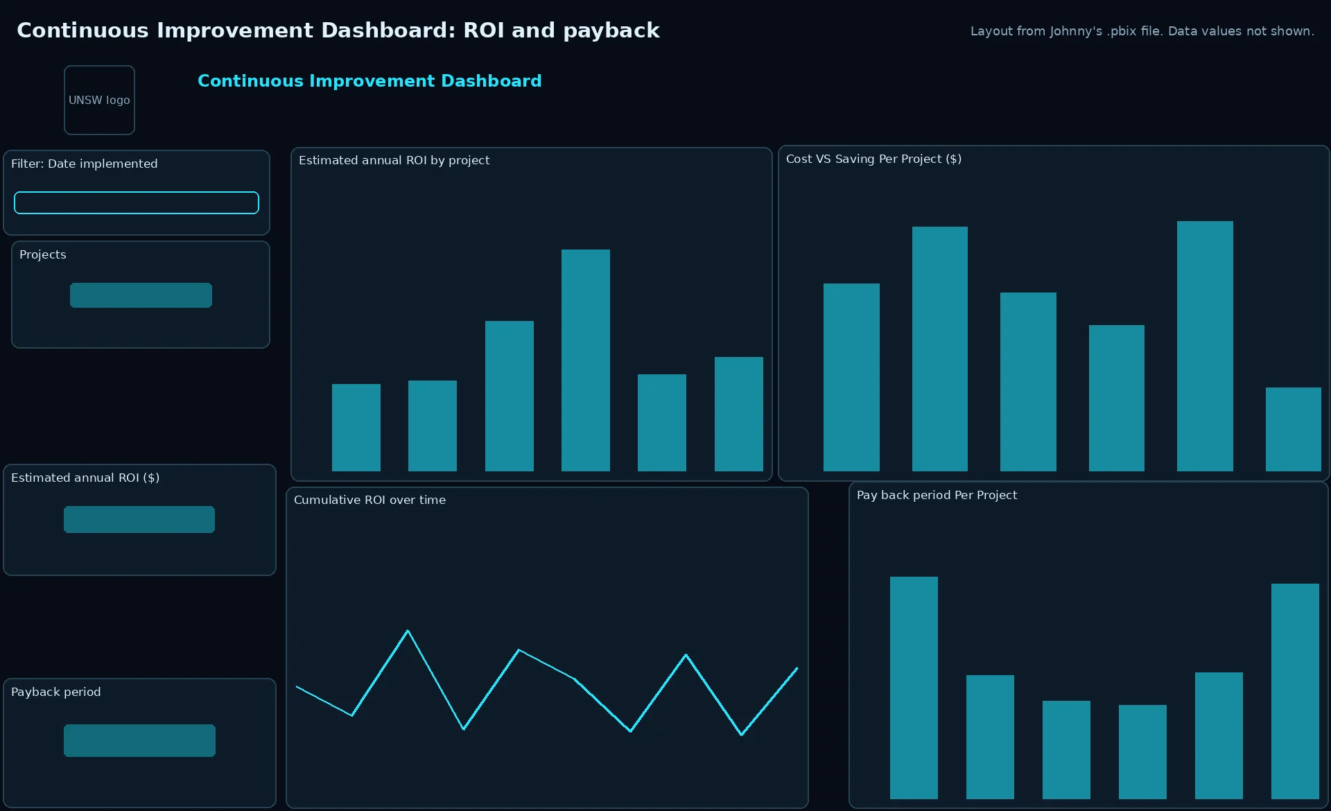 Layout of the Continuous Improvement Dashboard: estimated annual ROI by project, cost vs saving, cumulative ROI and payback period per project