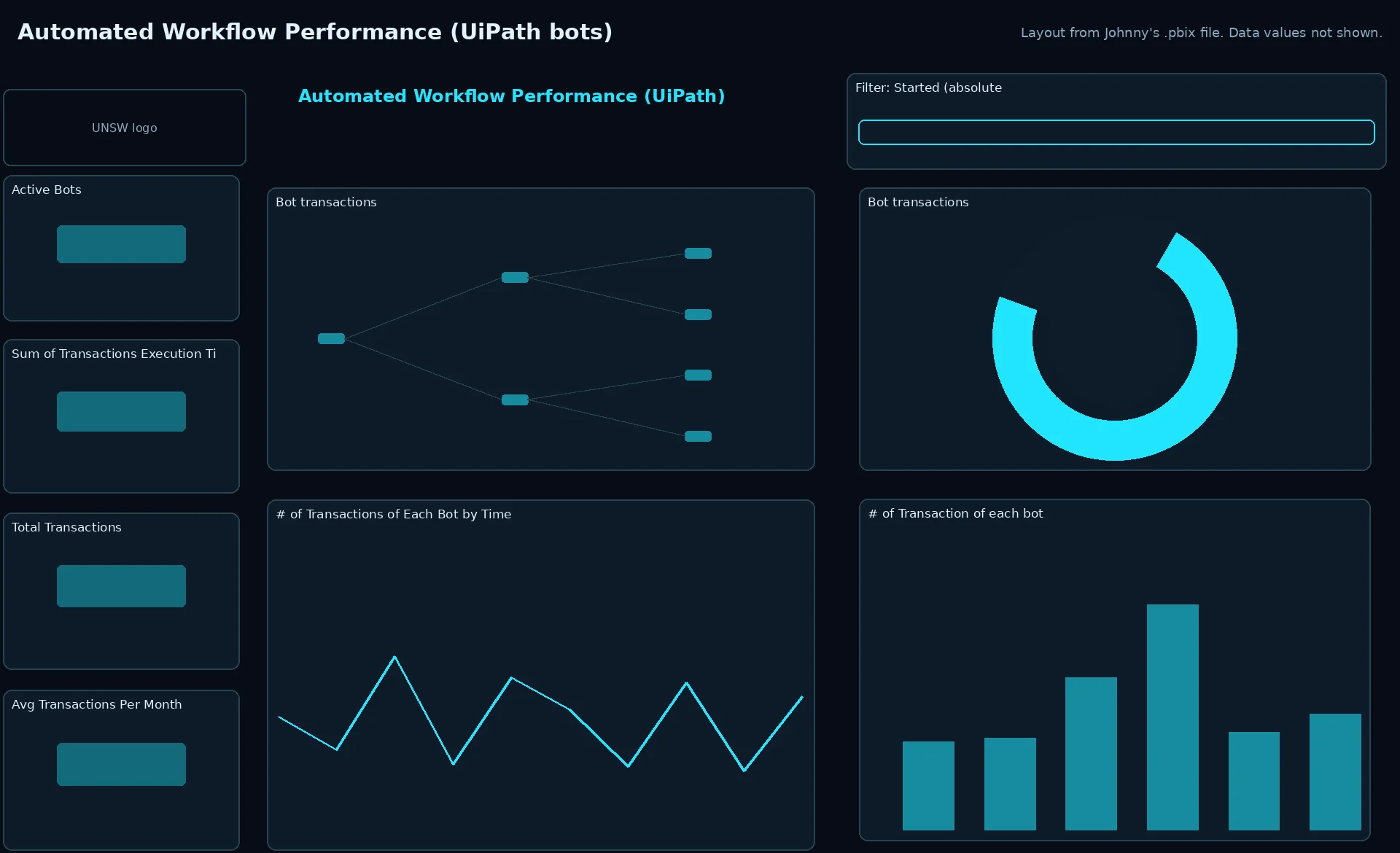 Layout of the UiPath bot page: active bots, execution time, status decomposition tree and status donut